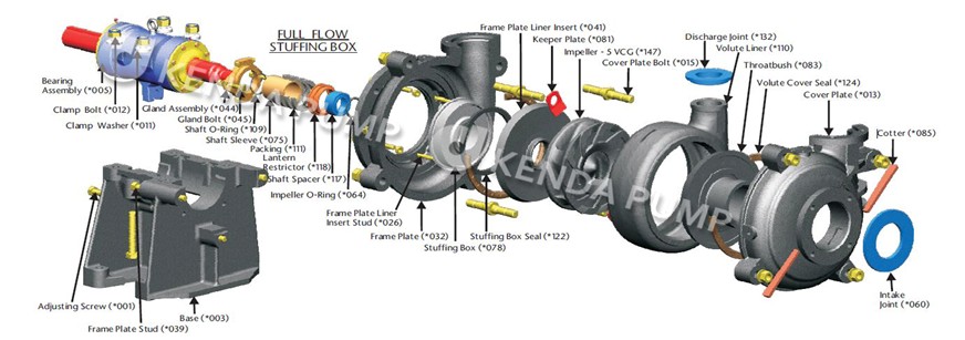 Kenda KH slurry pump diagram: 100% interchangeable with Warman AH parts. High-chrome wet-end for mining.