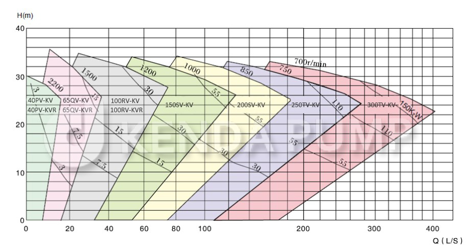 KENDA PUMP KV/KVR Vertical Slurry Pump Performance Curve Chart - Flow vs Head selection guide for heavy-duty sump pumps.