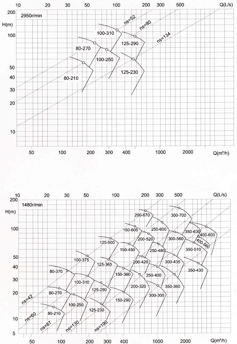 KENDA KLS series single-stage double-suction split-case pump Performance Curve Chart - Flow vs Head selection guide for split-case pump. KENDA KLS series single-stage double-suction split-case pump Performance Curve Chart - Flow vs Head selection guide for split-case pump.